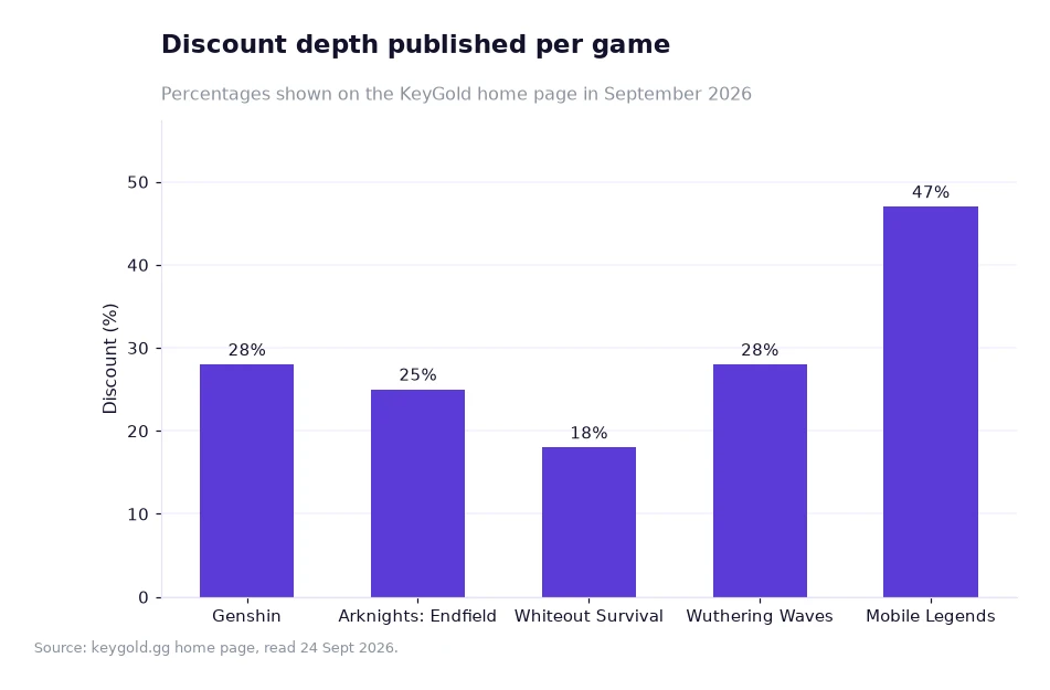 Bar chart of the discount percentage published for five games