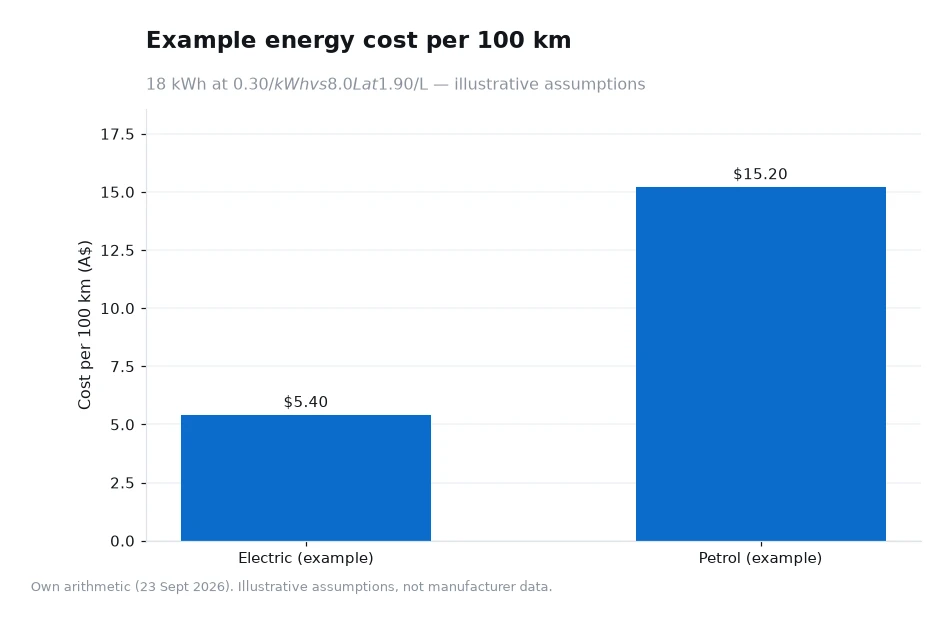 Bar chart of example energy cost per 100 km for electric and petrol cases